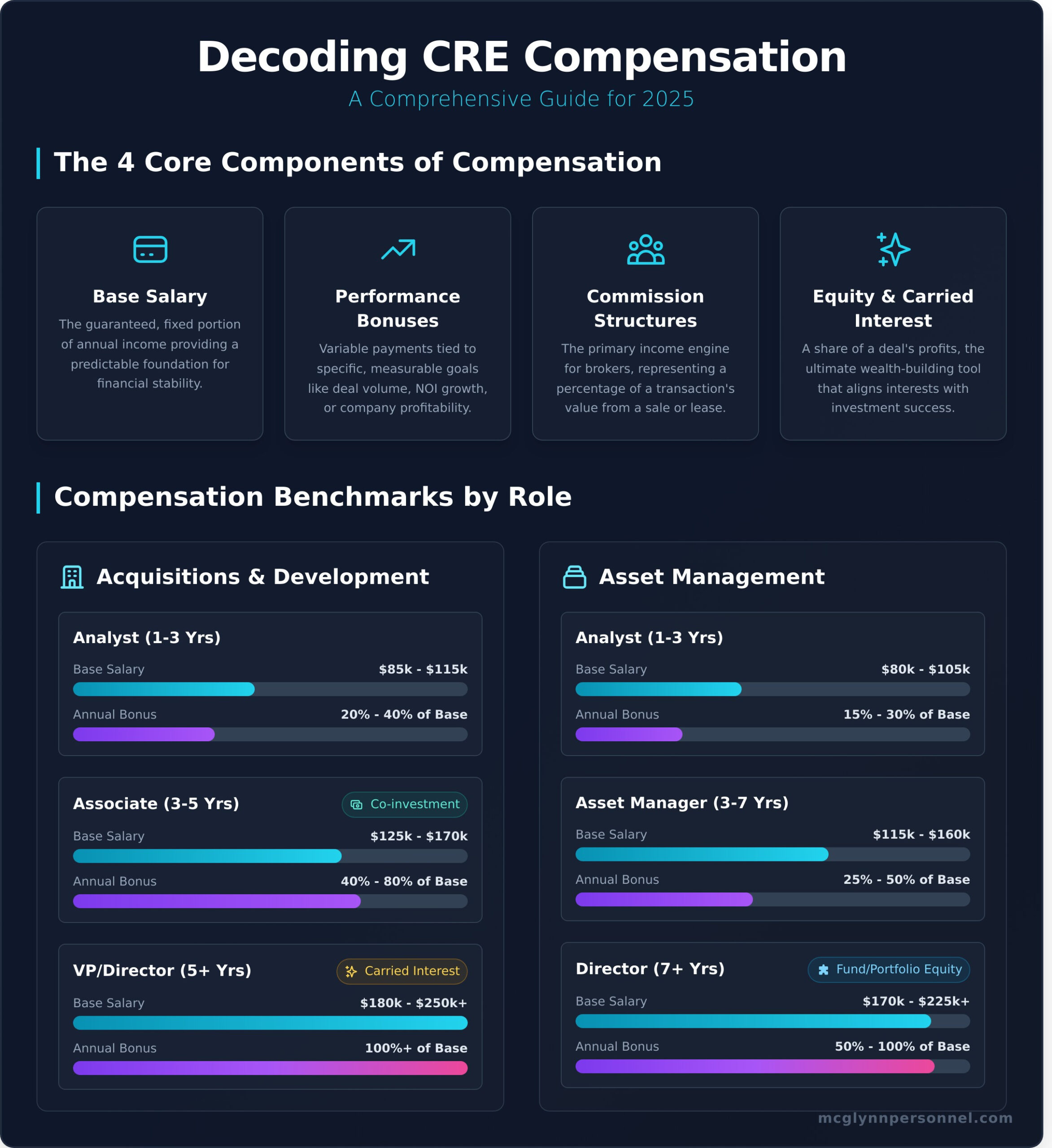 Decoding CRE Compensation: A Comprehensive Guide for 2026 - Infographic
