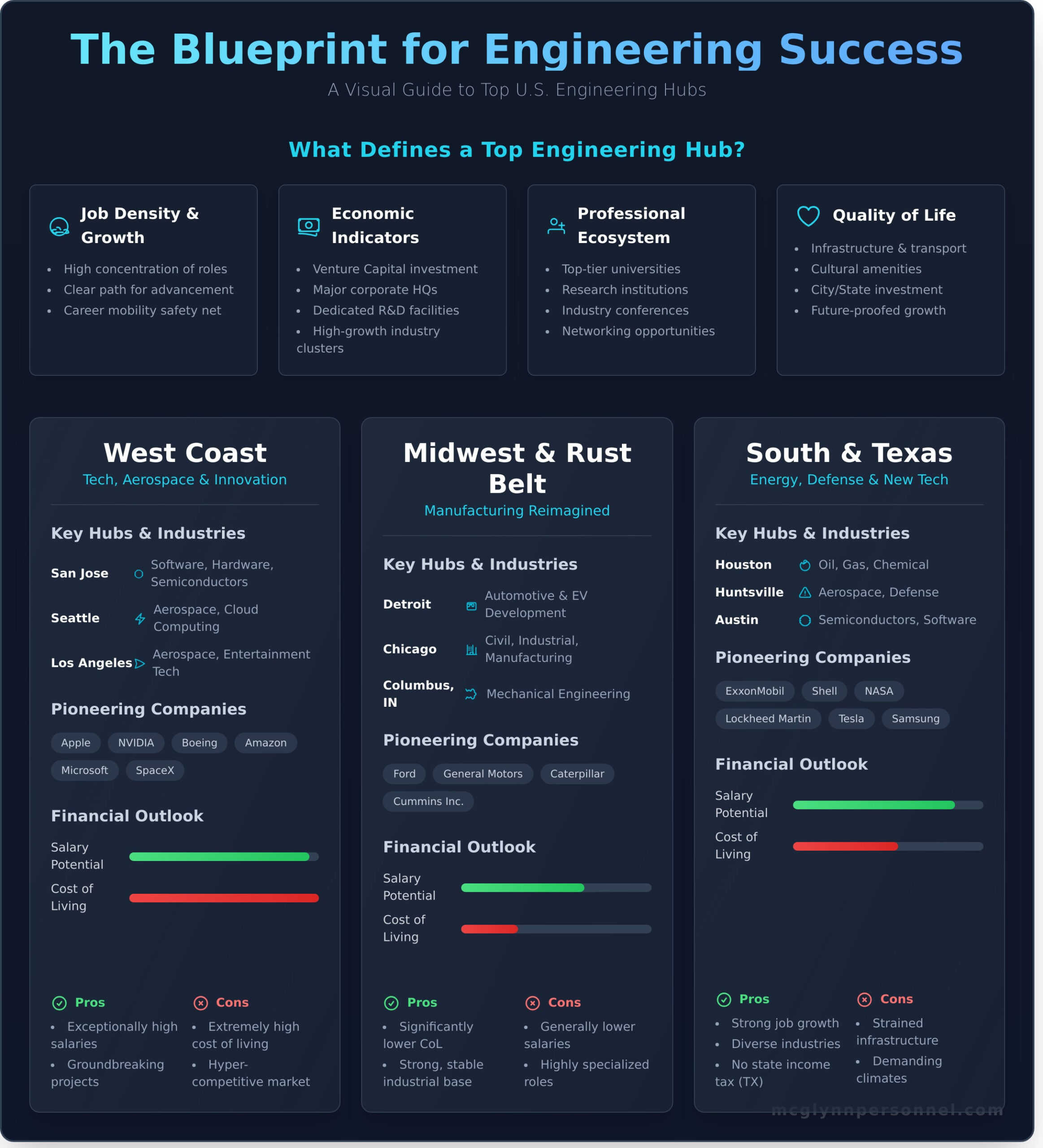 Top Places for Engineers: The Ultimate Guide to Cities, Companies & Industries - Infographic