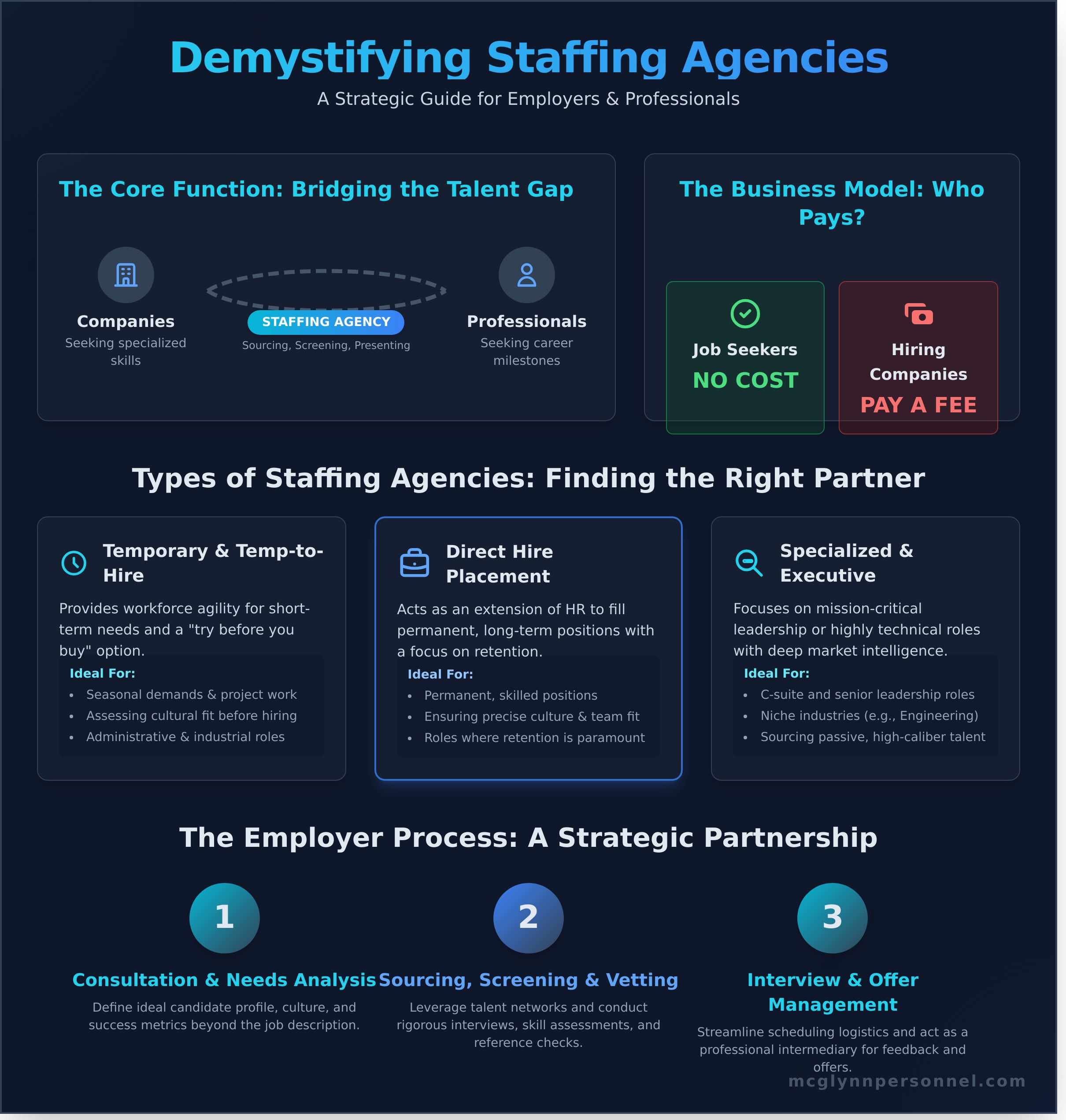 What Is a Staffing Agency? A Comprehensive Guide for 2026 - Infographic
