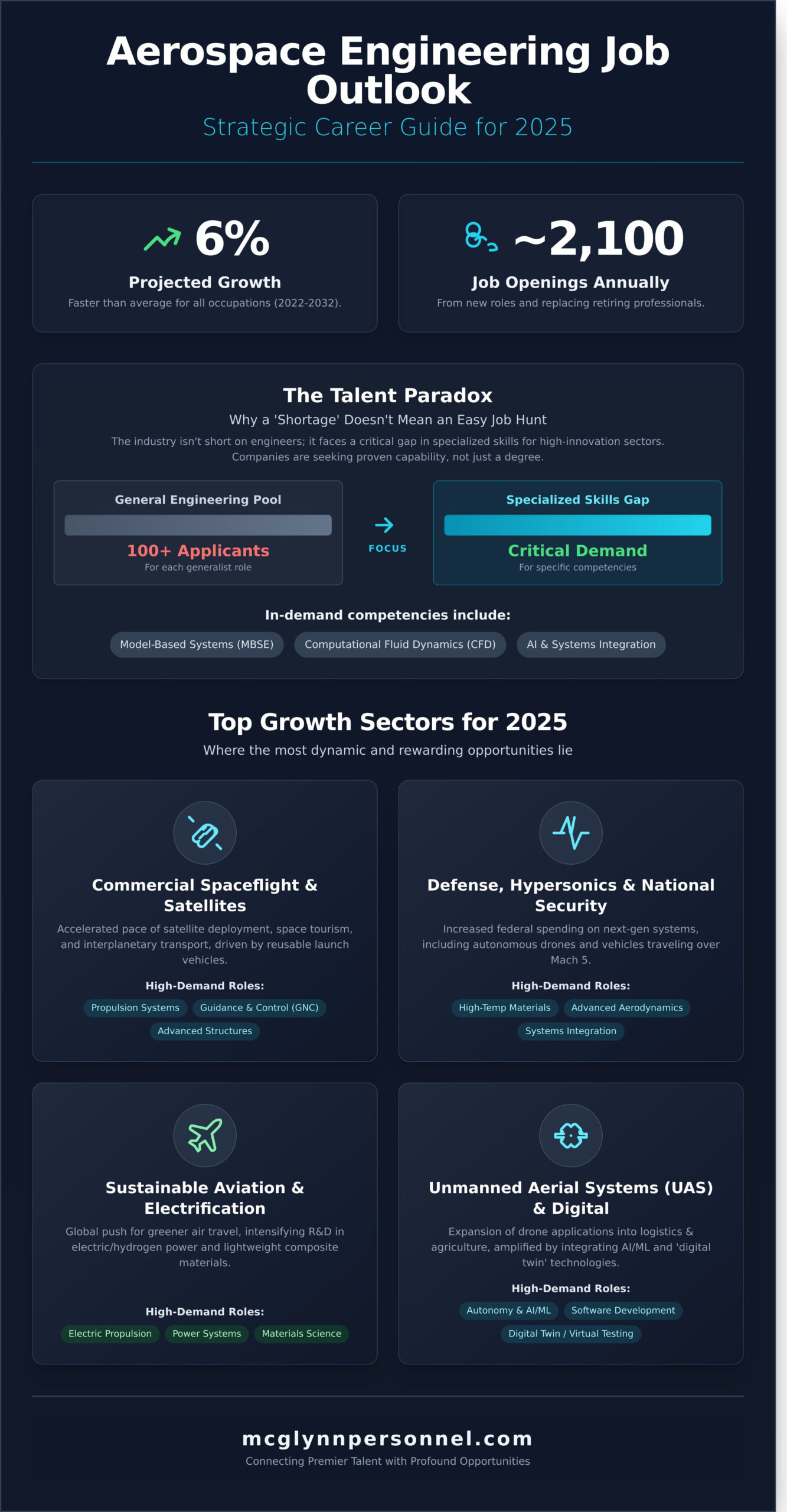 Aerospace Engineering Job Outlook 2026: A Strategic Career Guide - Infographic