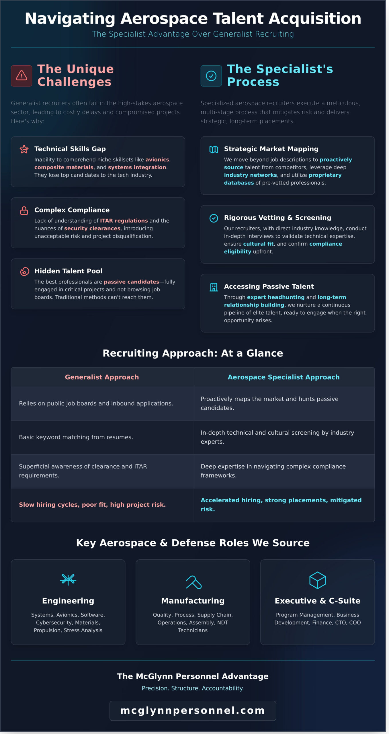 Aerospace Recruiters: Precision Placements for a Demanding Industry - Infographic