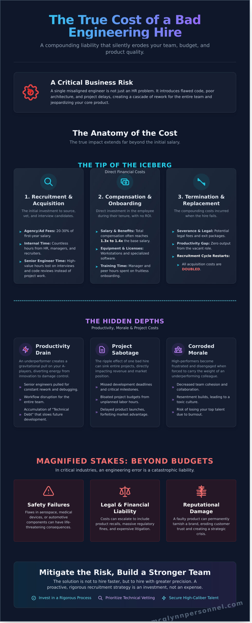 Calculating the True Cost of a Bad Hire in Engineering - Infographic