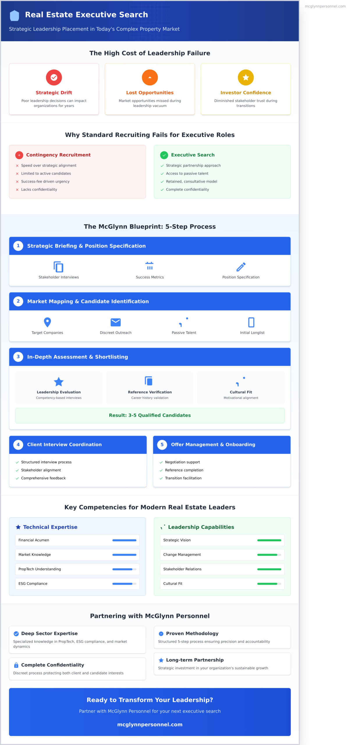 Real Estate Executive Search: A Precision Process for Finding Transformative Leaders - Infographic