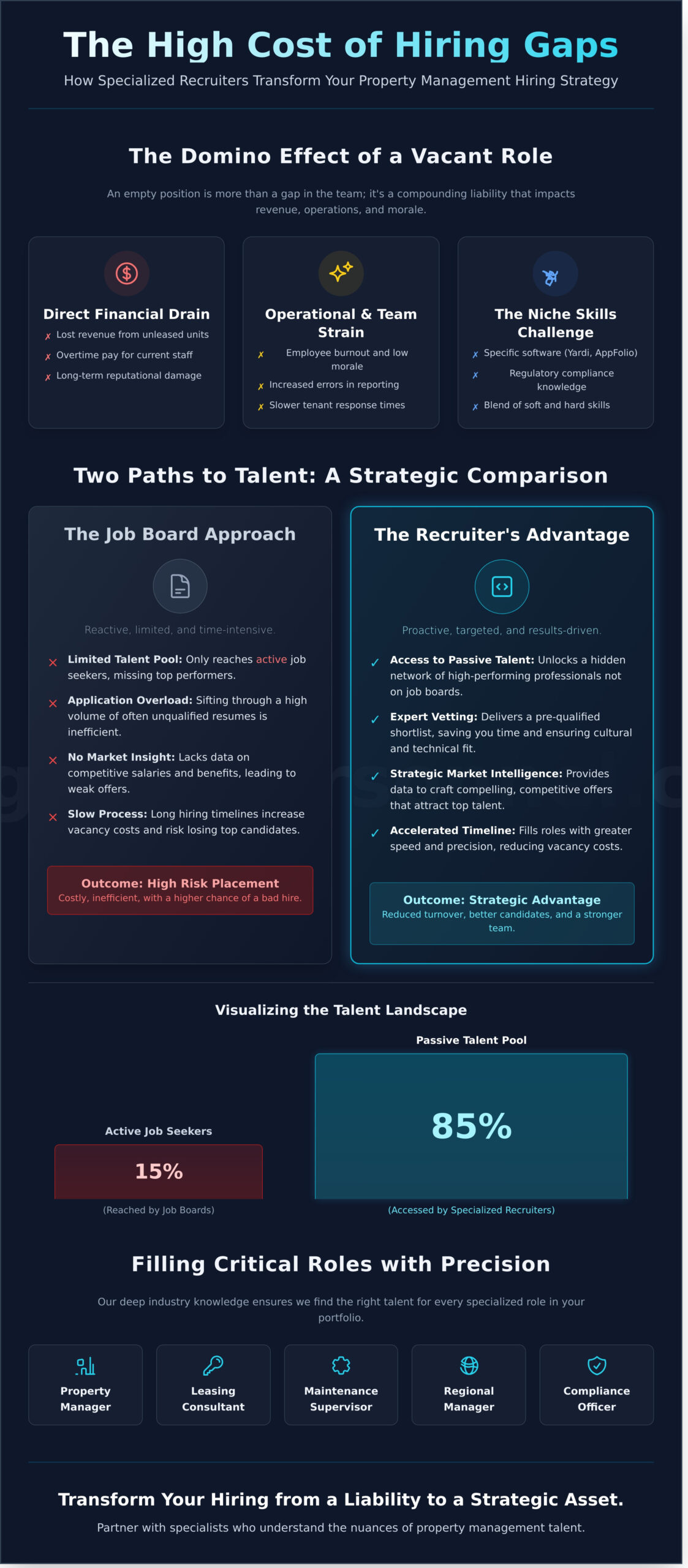 Why Partnering With Property Management Recruiters Is a Strategic Advantage - Infographic