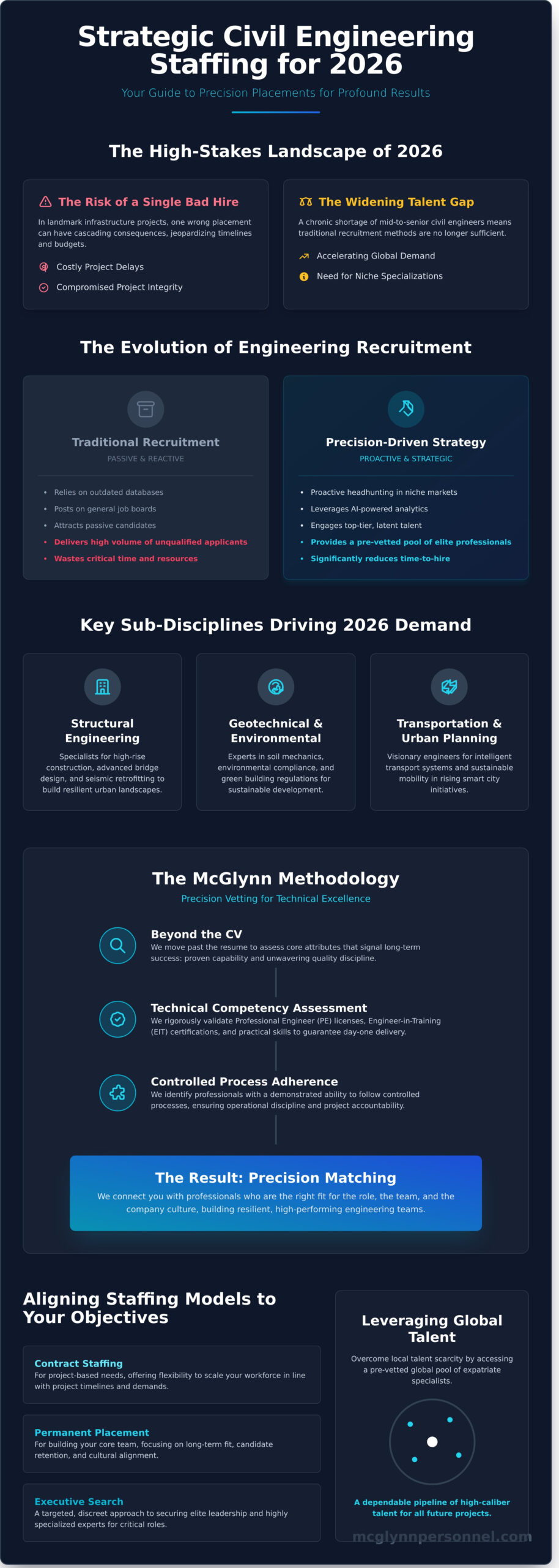 Civil Engineering Staffing Solutions: A Strategic Guide for 2026 - Infographic